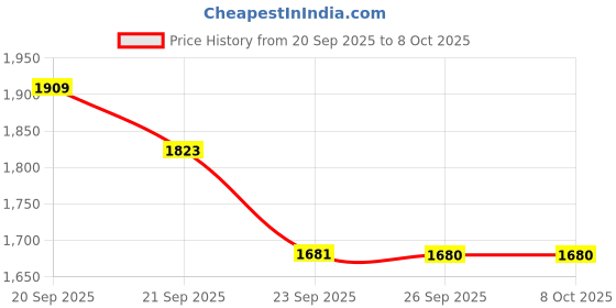 myntra.com Allen Solly Men Regular Fit Checked Spread Collar Formal Shirt allen solly Price History Graph from 20 Sep 2025 to 8 Oct 2025