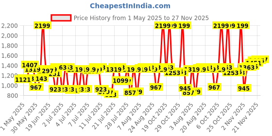 myntra.com Allen Solly Men Regular Fit Chinos allen solly Price History Graph from 1 May 2025 to 27 Nov 2025