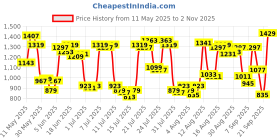 myntra.com Allen Solly Men Regular Fit Chinos allen solly Price History Graph from 11 May 2025 to 2 Nov 2025