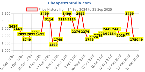 myntra.com Allen Solly Men regular Fit Clean Look Light Fade Stretchable Jeans allen solly Price History Graph from 14 Sep 2024 to 21 Sep 2025