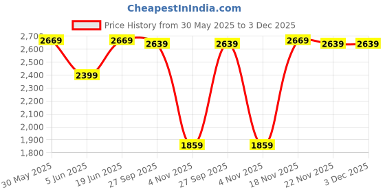 myntra.com Allen Solly Men Regular Fit Dark Jeans allen solly Price History Graph from 30 May 2025 to 2 Dec 2025