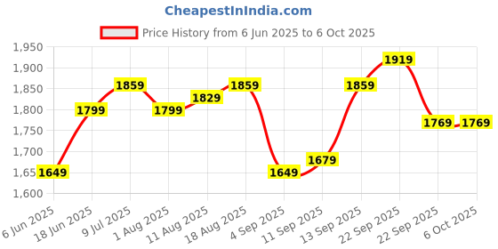 myntra.com Allen Solly Men Regular Fit Formal Trousers allen solly Price History Graph from 6 Jun 2025 to 4 Oct 2025