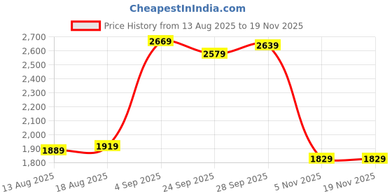 myntra.com Allen Solly Men Regular Fit Formal Trousers allen solly Price History Graph from 13 Aug 2025 to 19 Nov 2025