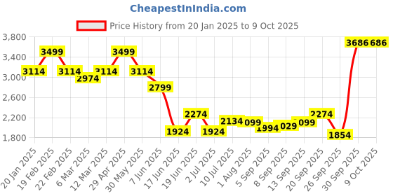 myntra.com Allen Solly Men Regular Fit Light Fade Jeans allen solly Price History Graph from 20 Jan 2025 to 9 Oct 2025