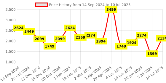 myntra.com Allen Solly Men Regular Fit Light Fade Stretchable Jeans allen solly Price History Graph from 14 Sep 2024 to 10 Jul 2025