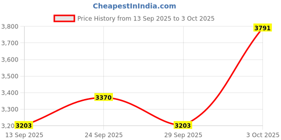 myntra.com Allen Solly Men Regular Fit Low-Rise Formal Trousers allen solly Price History Graph from 13 Sep 2025 to 3 Oct 2025