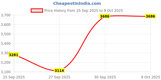 myntra.com Allen Solly Men Regular Fit Low-Rise Low Distress Cotton Jeans allen solly Price History Graph from 25 Sep 2025 to 9 Oct 2025