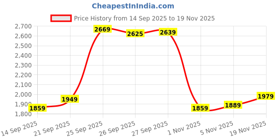 myntra.com Allen Solly Men Regular Fit Mid-Rise Black Jeans allen solly Price History Graph from 14 Sep 2025 to 19 Nov 2025