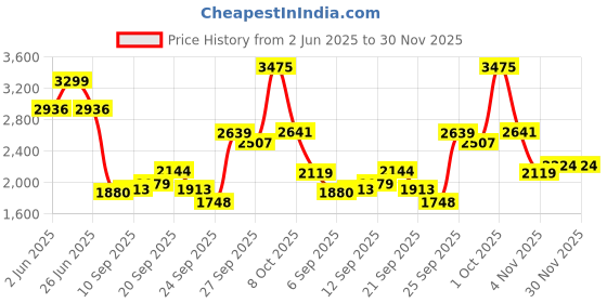 myntra.com Allen Solly Men Regular Fit Mid-Rise Chinos Trousers allen solly Price History Graph from 2 Jun 2025 to 30 Nov 2025