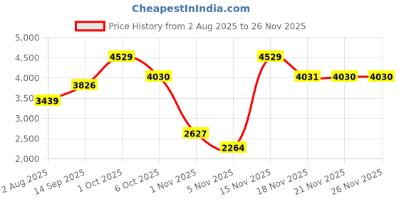 myntra.com Allen Solly Men Regular Fit Mid-Rise Clean Look Cotton Non Stretchable Jeans allen solly Price History Graph from 2 Aug 2025 to 24 Nov 2025