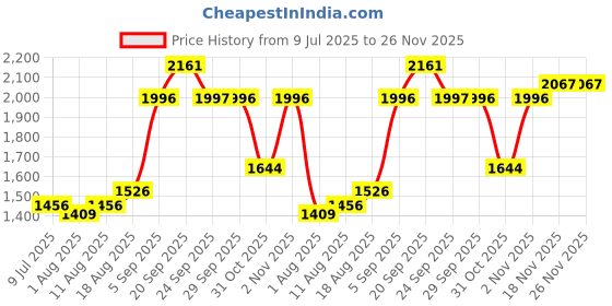 myntra.com Allen Solly Men Regular Fit Mid-Rise Cotton Shorts allen solly Price History Graph from 9 Jul 2025 to 25 Nov 2025
