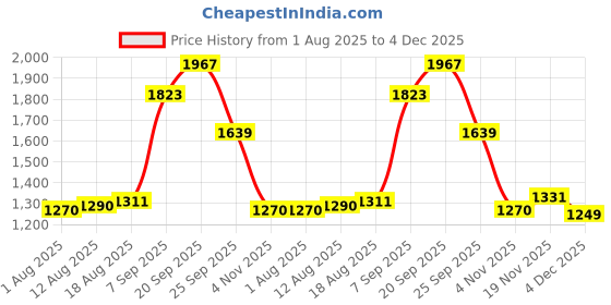 myntra.com Allen Solly Men Regular Fit Mid-Rise Cotton Shorts allen solly Price History Graph from 1 Aug 2025 to 4 Dec 2025