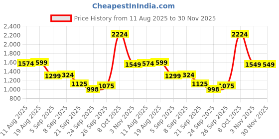 myntra.com Allen Solly Men Regular Fit Mid-Rise Cotton Shorts allen solly Price History Graph from 11 Aug 2025 to 30 Nov 2025