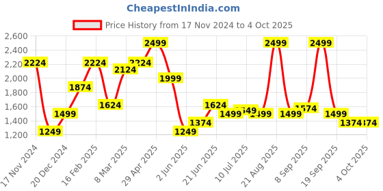 myntra.com Allen Solly Men Regular Fit Mid-Rise Flat-Front Trousers allen solly Price History Graph from 17 Nov 2024 to 4 Oct 2025