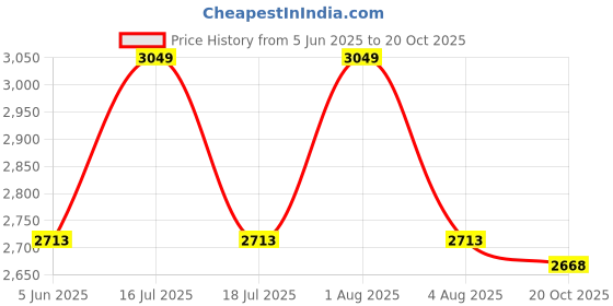 myntra.com Allen Solly Men Regular Fit Mid-Rise Formal Trouser allen solly Price History Graph from 5 Jun 2025 to 20 Oct 2025