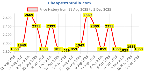 myntra.com Allen Solly Men Regular Fit Mid-Rise Formal Trousers allen solly Price History Graph from 11 Aug 2025 to 5 Dec 2025
