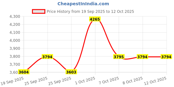 myntra.com Allen Solly Men Regular Fit Mid-Rise Formal Trousers allen solly Price History Graph from 19 Sep 2025 to 11 Oct 2025