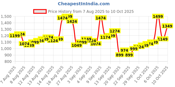 myntra.com Allen Solly Men Regular Fit Mid-Rise Formal Trousers allen solly Price History Graph from 7 Aug 2025 to 10 Oct 2025