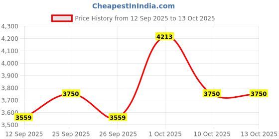myntra.com Allen Solly Men Regular Fit Mid-Rise Heavy Fade Jeans allen solly Price History Graph from 12 Sep 2025 to 12 Oct 2025