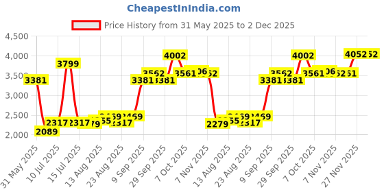 myntra.com Allen Solly Men Regular Fit Mid-Rise Jeans allen solly Price History Graph from 31 May 2025 to 1 Dec 2025