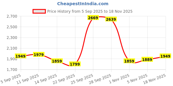myntra.com Allen Solly Men Regular Fit Mid-Rise Jeans allen solly Price History Graph from 5 Sep 2025 to 18 Nov 2025