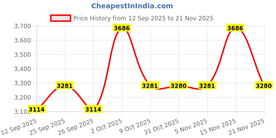 myntra.com Allen Solly Men Regular Fit Mid-Rise Jeans allen solly Price History Graph from 12 Sep 2025 to 21 Nov 2025