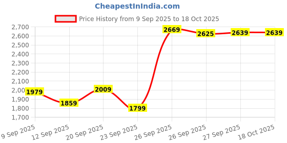 myntra.com Allen Solly Men Regular Fit Mid-Rise Jeans allen solly Price History Graph from 9 Sep 2025 to 18 Oct 2025