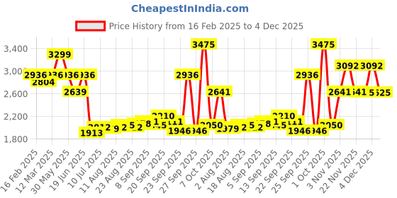 myntra.com Allen Solly Men Regular Fit Mid-Rise Light Fade Jeans allen solly Price History Graph from 16 Feb 2025 to 4 Dec 2025