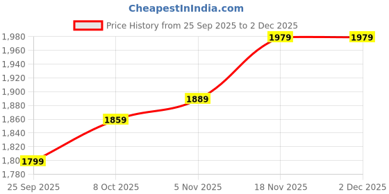 myntra.com Allen Solly Men Regular Fit Mid-Rise Light Fade Jeans allen solly Price History Graph from 25 Sep 2025 to 2 Dec 2025