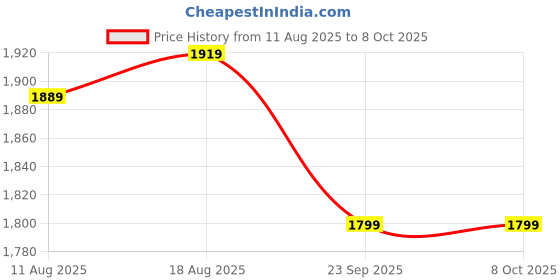 myntra.com Allen Solly Men Regular Fit Mid-Rise Low Distress Jeans allen solly Price History Graph from 11 Aug 2025 to 4 Oct 2025