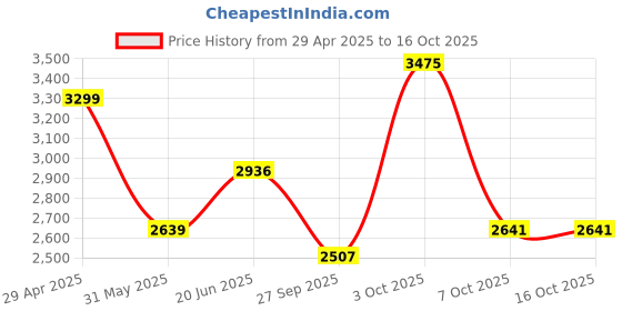 myntra.com Allen Solly Men Regular Fit Mid-Rise Low Distress Light Fade Jeans allen solly Price History Graph from 29 Apr 2025 to 15 Oct 2025