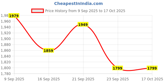 myntra.com Allen Solly Men Regular Fit Mid-Rise Low Distress Light Fade Jeans allen solly Price History Graph from 9 Sep 2025 to 16 Oct 2025