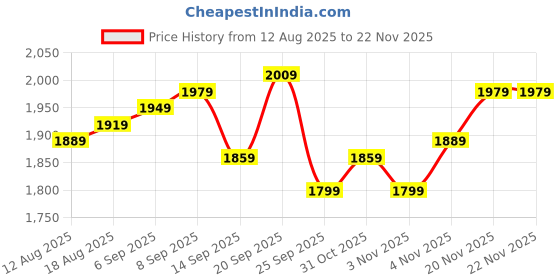 myntra.com Allen Solly Men Regular Fit Mid-Rise Low Distress Light Fade Non Stretchable Jeans allen solly Price History Graph from 12 Aug 2025 to 20 Nov 2025