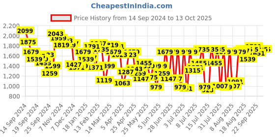 myntra.com Allen Solly Men Regular Fit Mid-Rise Plain Cotton Trouser allen solly Price History Graph from 14 Sep 2024 to 12 Oct 2025