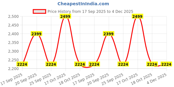 myntra.com Allen Solly Men Regular Fit Mid-Rise Pleated Casual Trousers allen solly Price History Graph from 17 Sep 2025 to 4 Dec 2025
