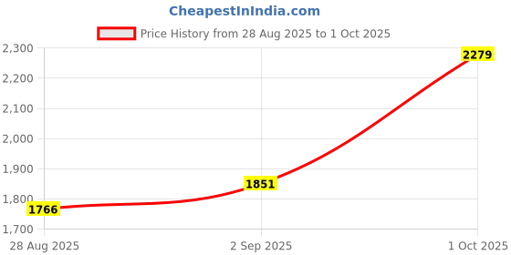 myntra.com Allen Solly Men Regular Fit Mid-Rise Pleated Formal Trousers allen solly Price History Graph from 28 Aug 2025 to 1 Oct 2025