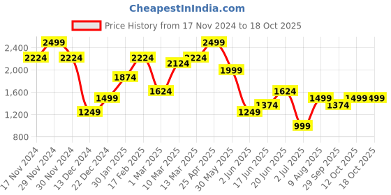 myntra.com Allen Solly Men Regular Fit Mid-Rise Pleated Trousers allen solly Price History Graph from 17 Nov 2024 to 18 Oct 2025