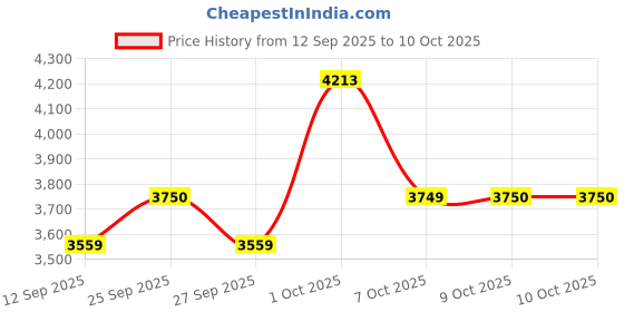 myntra.com Allen Solly Men Regular Fit Mid-Rise Pleated Trousers allen solly Price History Graph from 12 Sep 2025 to 4 Oct 2025
