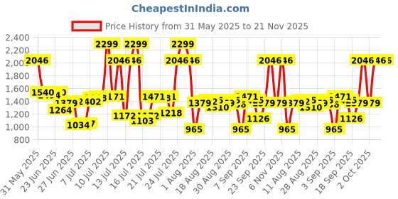 myntra.com Allen Solly Men Regular Fit Mid-Rise Pure Cotton Trouser allen solly Price History Graph from 31 May 2025 to 20 Nov 2025