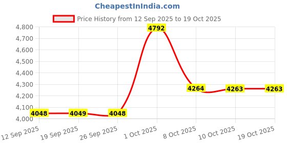 myntra.com Allen Solly Men Regular Fit Mid-Rise Pure Linen Pleated Trouser allen solly Price History Graph from 12 Sep 2025 to 18 Oct 2025