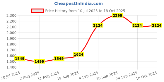 myntra.com Allen Solly Men Regular Fit Mid-Rise Shorts allen solly Price History Graph from 10 Jul 2025 to 18 Oct 2025