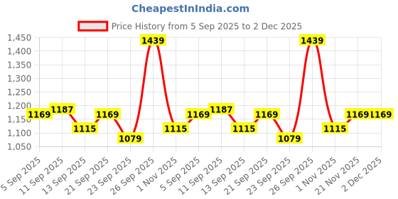 myntra.com Allen Solly Men Regular Fit Mid-Rise Shorts allen solly Price History Graph from 5 Sep 2025 to 2 Dec 2025