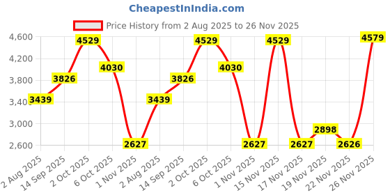 myntra.com Allen Solly Men Regular Fit Mid-Rise Stretchable Jeans allen solly Price History Graph from 2 Aug 2025 to 26 Nov 2025