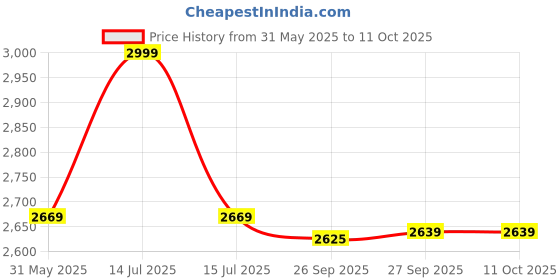 myntra.com Allen Solly Men Regular Fit Mid-Rise Trouser allen solly Price History Graph from 31 May 2025 to 10 Oct 2025