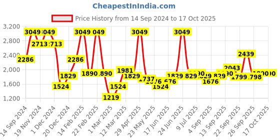 myntra.com Allen Solly Men Regular Fit Mid-Rise Trousers allen solly Price History Graph from 14 Sep 2024 to 15 Oct 2025
