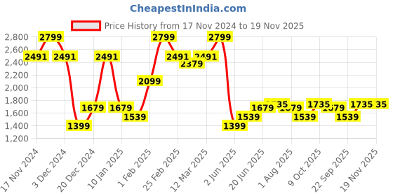 myntra.com Allen Solly Men Regular Fit Mid-Rise Trousers allen solly Price History Graph from 17 Nov 2024 to 19 Nov 2025