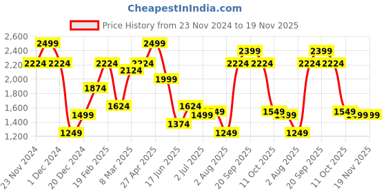 myntra.com Allen Solly Men Regular Fit Mid Rise Trousers allen solly Price History Graph from 23 Nov 2024 to 19 Nov 2025
