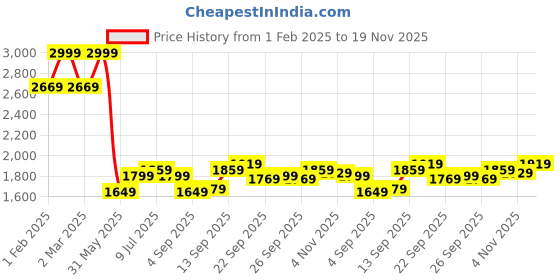 myntra.com Allen Solly Men Regular Fit Mid Rise Trousers allen solly Price History Graph from 1 Feb 2025 to 19 Nov 2025