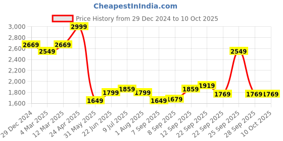 myntra.com Allen Solly Men Regular Fit Mid-Rise Trousers allen solly Price History Graph from 29 Dec 2024 to 9 Oct 2025