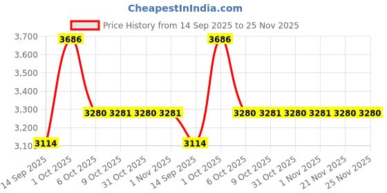 myntra.com Allen Solly Men Regular Fit Mid-Rise Trousers allen solly Price History Graph from 14 Sep 2025 to 24 Nov 2025